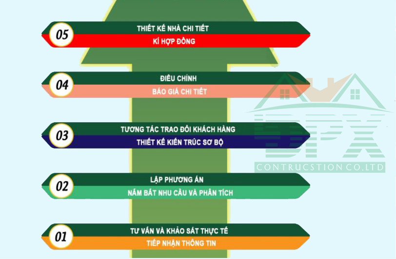 Quy trình báo giá thiết kế kiến trúc, bàn giao hồ sơ và các giai đoạn thanh toán chi phí thiết kế nhà