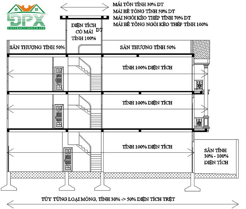 Cách tính diện tích xây dựng