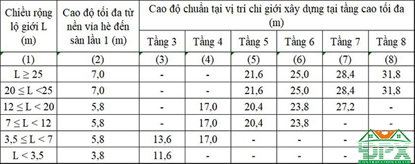Cao độ chuẩn tại vị trí chỉ giới xây dựng Bảng cao độ chuẩn tại vị trí chỉ giới xây dựng