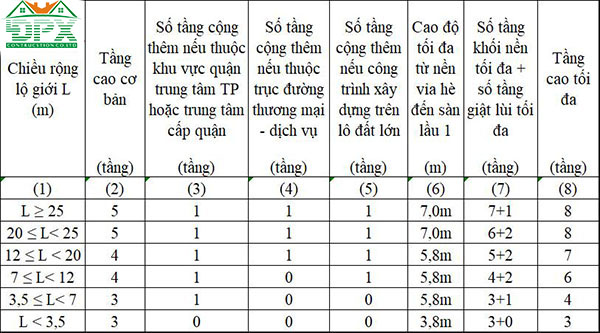 Quy định về chiều cao và số tầng nhà phố Quy định về chiều cao và số tầng nhà phố theo lộ giới