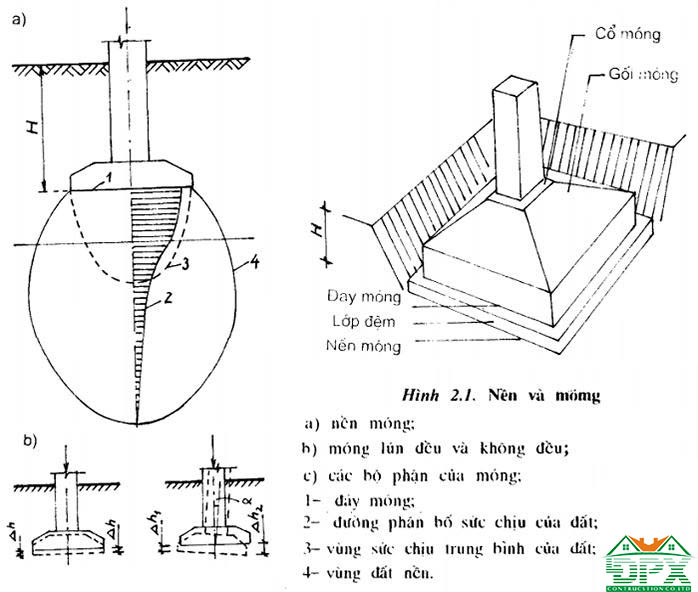 Móng phải được tính toán kỹ càng để phù hợp với từng công trình