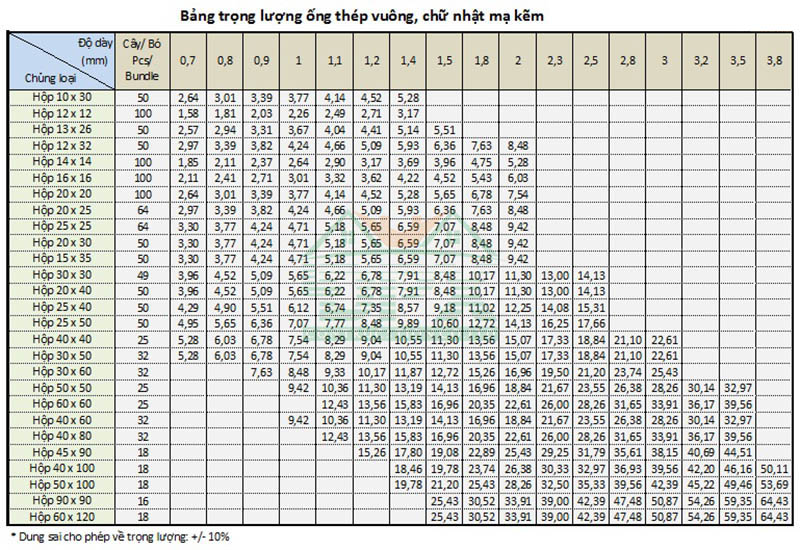 Bảng tra trọng lượng thép hộp hình vuông, chữ nhật mạ kẽm