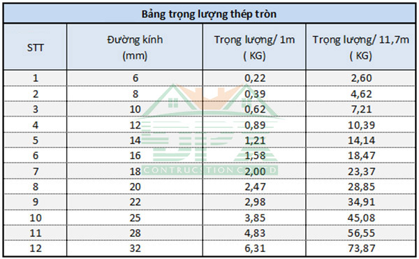 Bảng tra trọng lượng thép tròn