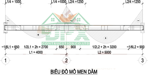 Biểu đồ mô men trong dầm