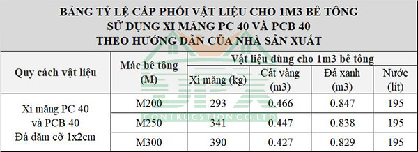 Bảng cấp phối vật liệu cho 1m3 bê tông theo hướng dẫn của nhà máy sản xuất xi măng