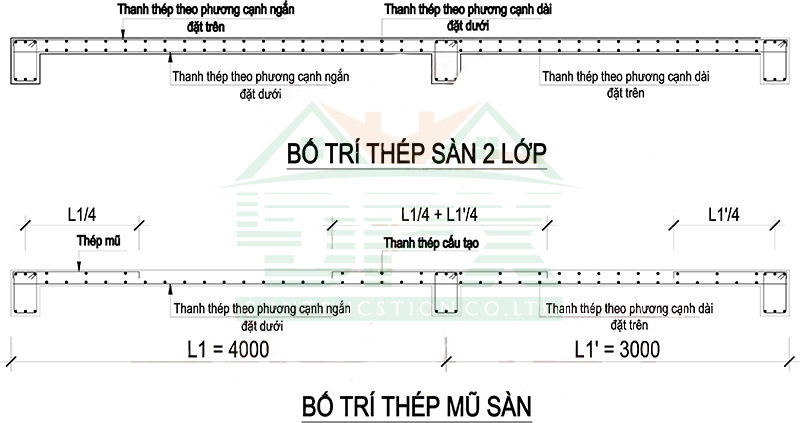 Cách bố trí thép sàn 2 lớp - Lớp thép mũ được coi là 1 lớp thép phía trên