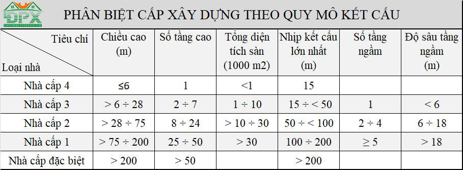 Cách phân loại nhà cấp 1, 2, 3, 4 và cấp đặc biệt