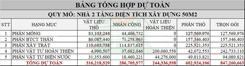 Dự toán giá xây nhà 2 tầng 50m2