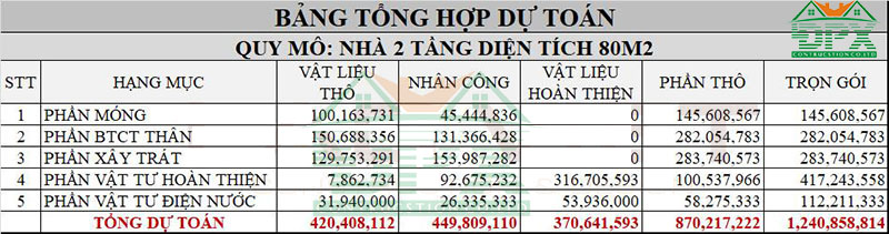 Bảng dự toán chi phí xây nhà 2 tầng 80m2