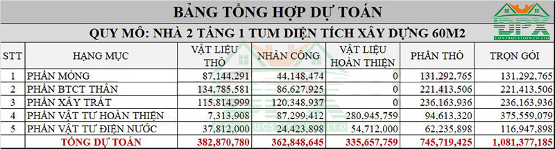 Dự toán giá xây nhà 2 tầng 1 tum 60m2
